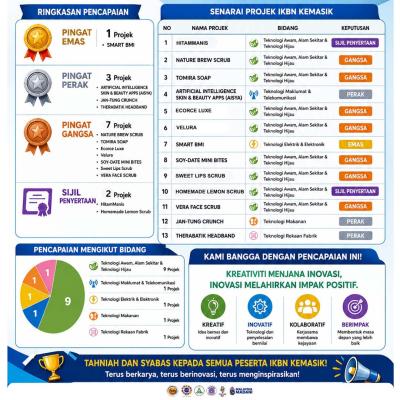 PERTANDINGAN REKA CIPTA DAN INOVASI (INNOVATION DEVELOPMENT THROUGH EDUCATIONAL ACTIVITIES) – IDEA 2026